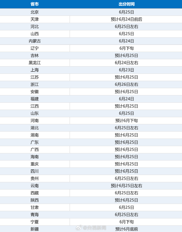 今起高考出分!这些投档录取问题,志愿填报前必看