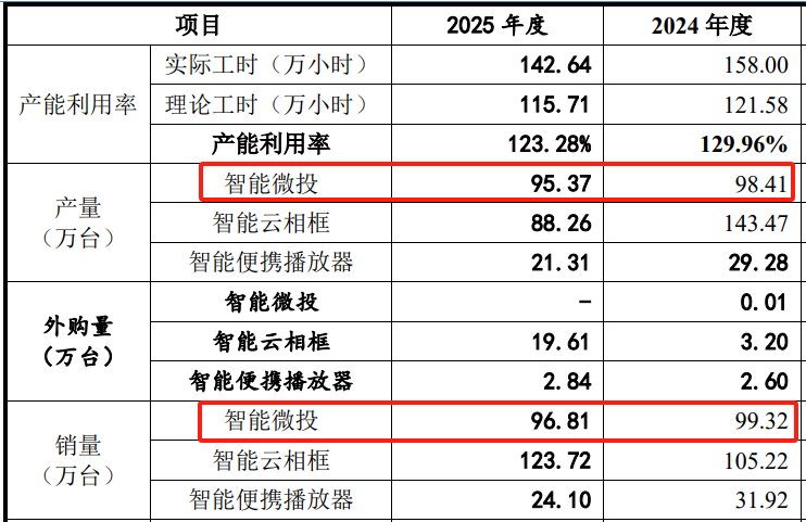 核心产品销售重心从自主品牌转向ODM,科金明回应为“现实需求”