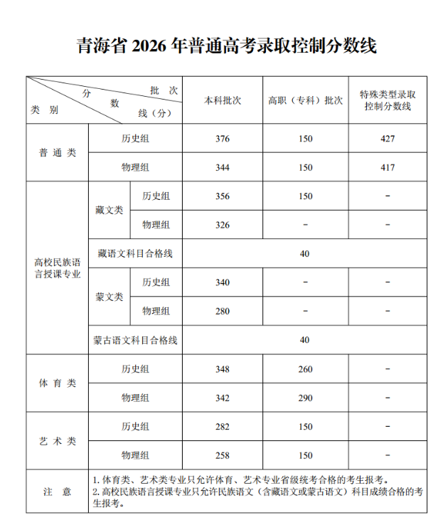 青海省2026年普通高考录取控制分数线公布